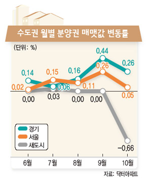 수도권 월별 분양권 매맷값 변동률