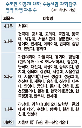 수도권 이공계 대학 수능시험 과학탐구 영역 반영 과목 수   (2010학년도 기준)