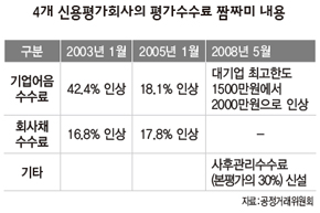 4개 신용평가회사의 평가수수료 짬짜미 내용