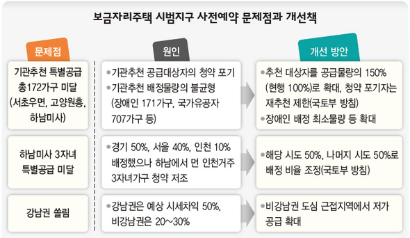 보금자리주택 시범지구 사전예약 문제점과 개선책