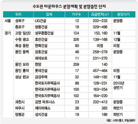 수도권 타운하우스 분양계획 및 분양중인 단지