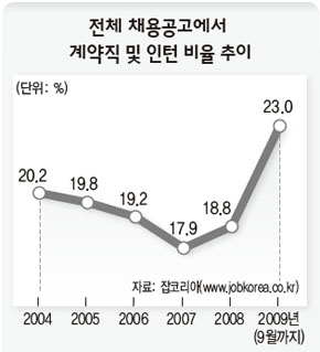 전체 채용공고에서 계약직 및 인턴 비율 추이