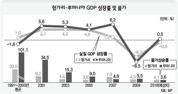헝가리-루마니아 GDP 성장률 및 물가