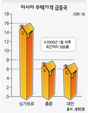 아시아 주택가격 급등국