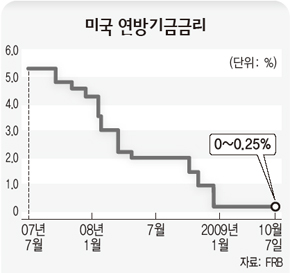 미국 연방기금금리