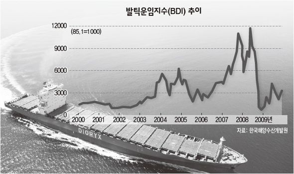 발틱운임지수(BDI) 추이