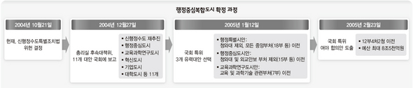 행정중심복합도시 확정 과정 (※ 클릭하시면 더 크게 보실 수 있습니다)