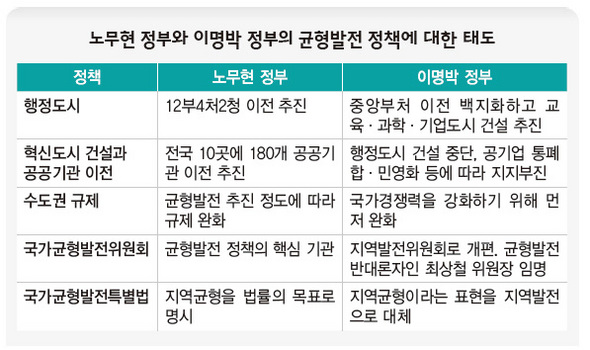 노무현 정부와 이명박 정부의 균형발전 정책에 대한 태도