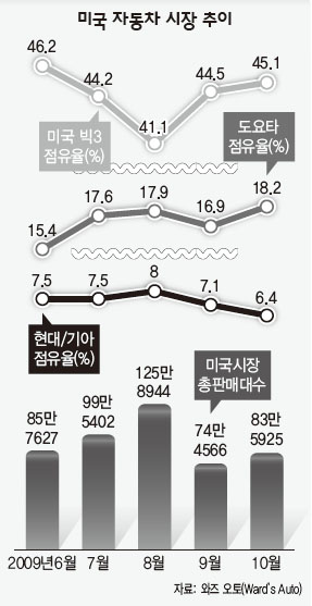 미국 자동차 시장 추이