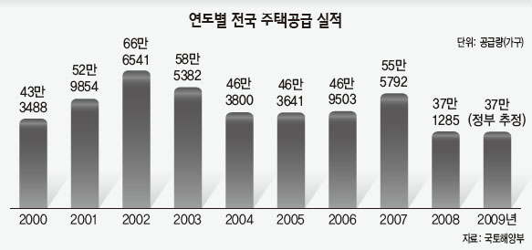 연도별 전국 주택공급 실적
