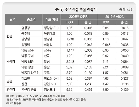 4대강 주요 지점 수질 예측지