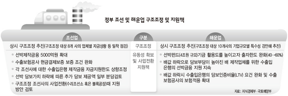 정부 조선 및 해운업 구조조정 및 지원책 (※ 클릭하시면 더 크게 보실 수 있습니다)
