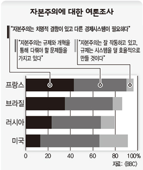 자본주의에 대한 여론조사