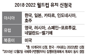 2018 2022 월드컵 유치 신청국