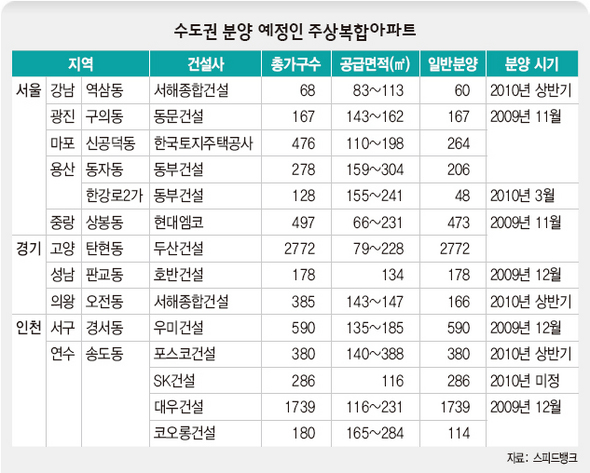 수도권 분양 예정인 주상복합아파트