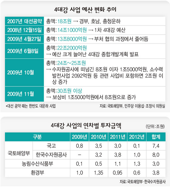 4대강 사업예산 변화추이