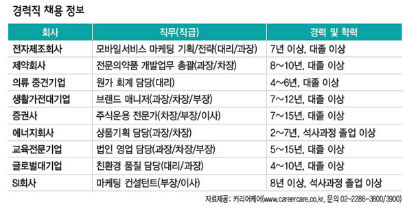 11월 12일 경력직 채용 정보