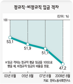 정규직-비정규직 임금 격차