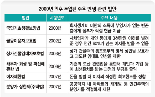 2000년 이후 도입된 주요 민생 관련 법안