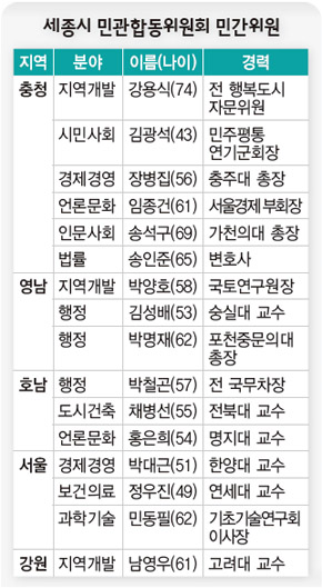 세종시 민관합동위원회 민간위원
