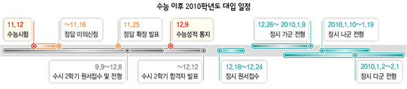 수능 이후 2010학년도 대입 일정 (※이미지를 클릭하면 크게 볼 수 있습니다) 