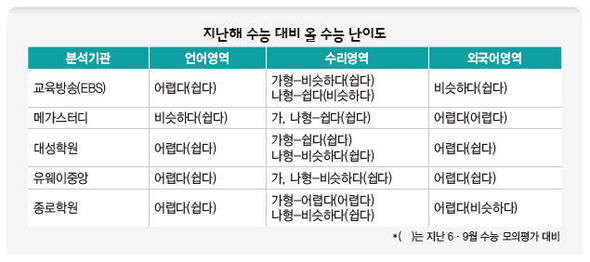 수능 난이도 비교