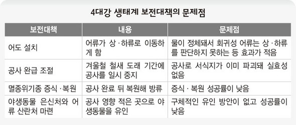 4대강 생태계 보전대책의 문제점