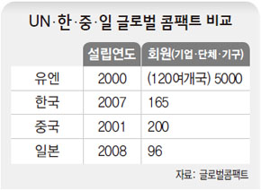 UN·한·중·일 글로벌 콤팩트 비교
