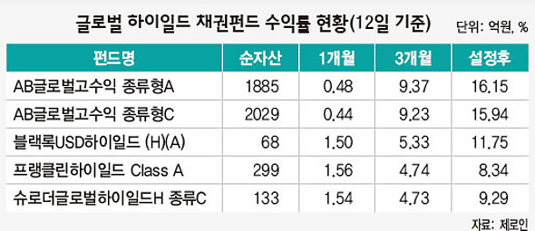 글로벌 하이일드 채권펀드 수익률 현황