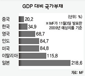 GDP 대비 국가부채