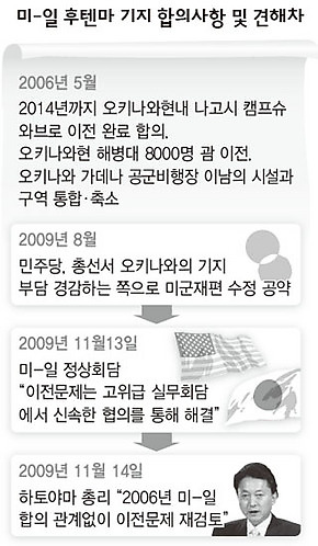 미-일 후텐마 기지 합의사항 및 견해차