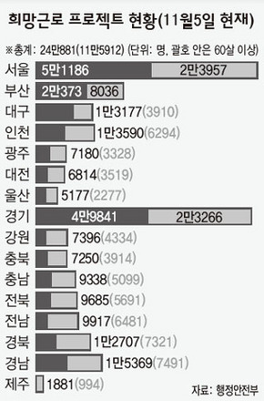 희망근로 프로젝트 현황(11월 5일 현재)