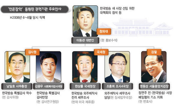 언론장악