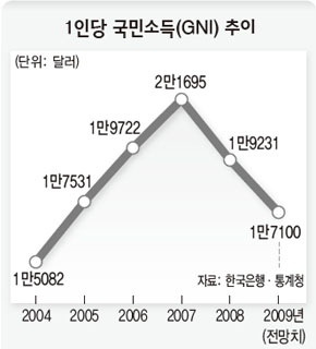 1인당 국민소득(GNI) 추이