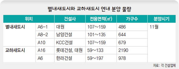 별내새도시와 교하새도시 연내 분양 물량