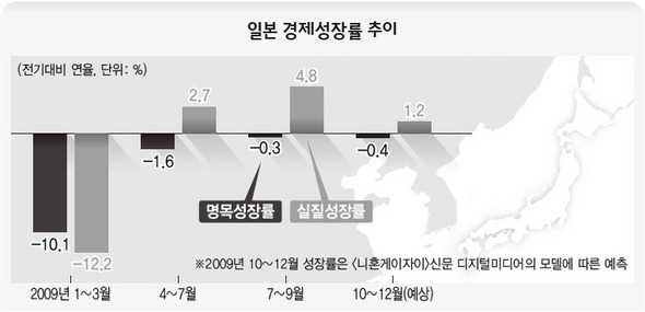 일본 경제성장률 추이