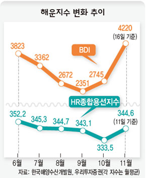 해운지수 변화 추이