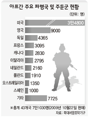 아프간 주요 파병국 및 주둔군 현황