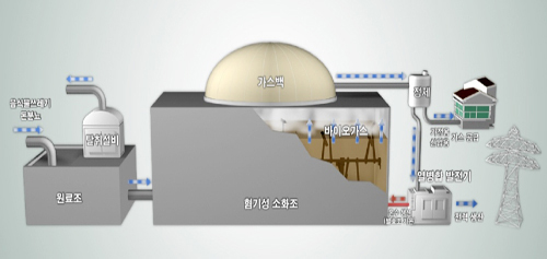 바이오가스 생산시설 사진제공. 한경대학교 바이오가스연구센터