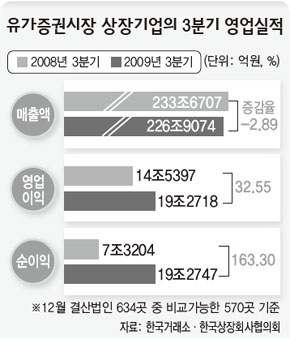 유가증권시장 상장기업의 3분기 영업실적