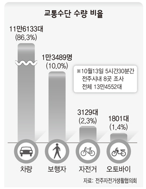 수단 수량 비율