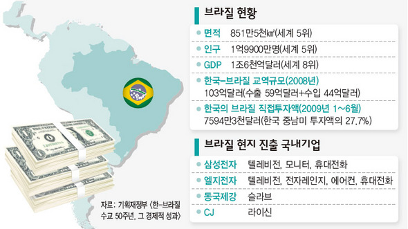 브라질 현황·현지 진출 국내기업 