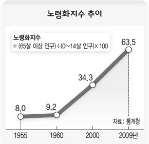 노령화지수 추이