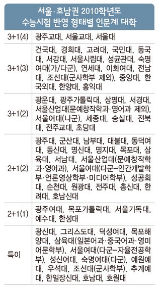 서울·호남권 2010학년도 수능시험 반영 형태별 인문계 대학