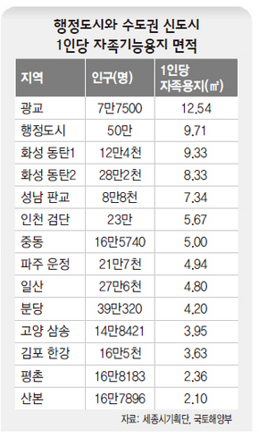 행정도시와 수도권 신도시 1인당 자족기능용지 면적