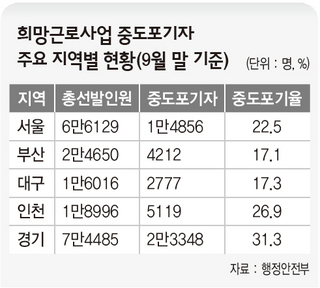 희망근로사업 중도포기자 주요 지역별 현황(9월 말 기준)