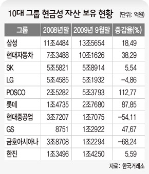 10대 그룹 현금성 자산 보유 현황