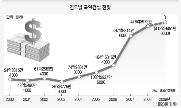 연도별 국외건설 현황