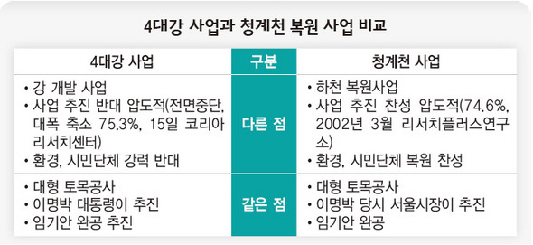 4대강 사업과 청계천 복원 사업 비교