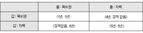행동경제학에서 인용되는 ‘죄수의 딜레마 이론’을 설명하기 위한 도표. 갑과 을이 모두 묵비권을 선택할 경우 둘 다에게 유리하지만 보통은 둘 다 자백을 선택하게 된다.